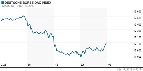 График индекса XETRA DAX.