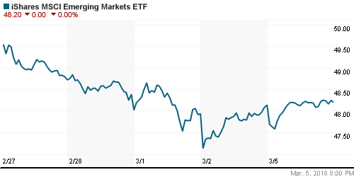 График: iShares MSCI Emerging Markets Index (EEM).