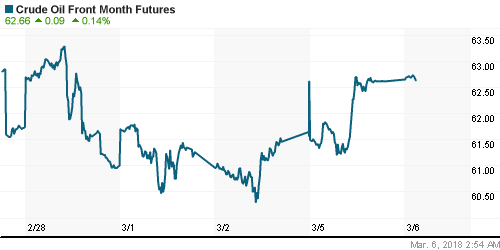 График изменения цен на нефть: Crude oil.