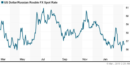 График официального курса Рубля к Доллару США.