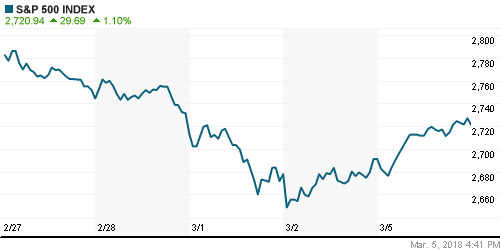 График индекса S&P 500.