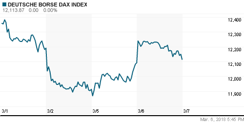 График индекса XETRA DAX.