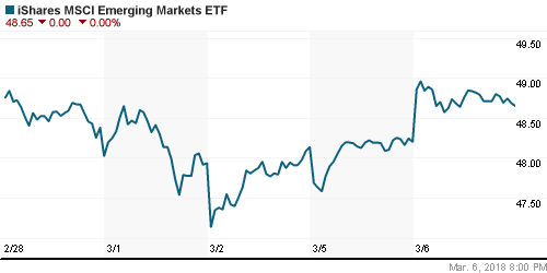 График: iShares MSCI Emerging Markets Index (EEM).