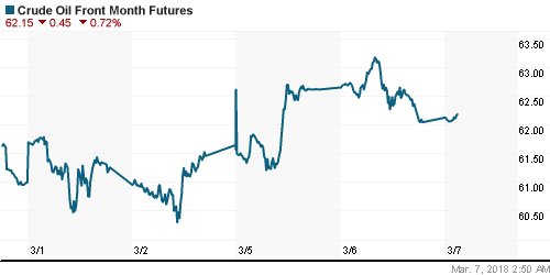 График изменения цен на нефть: Crude oil.