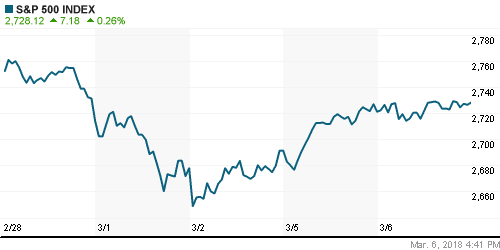 График индекса S&P 500.
