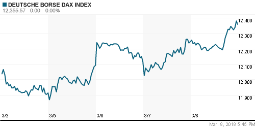 График индекса XETRA DAX.