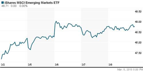 График: iShares MSCI Emerging Markets Index (EEM).