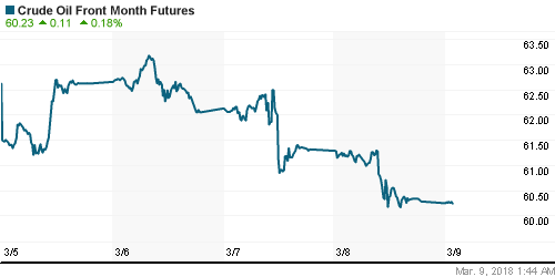 График изменения цен на нефть: Crude oil.