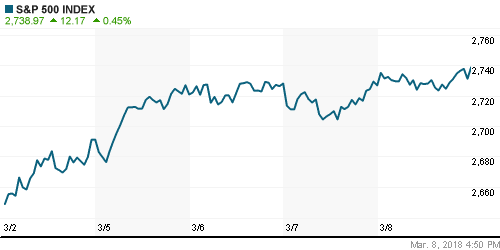 График индекса S&P 500.