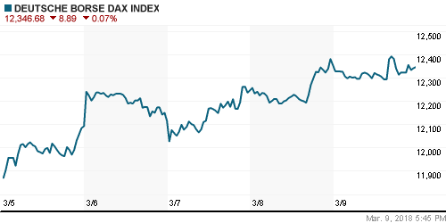 График индекса XETRA DAX.