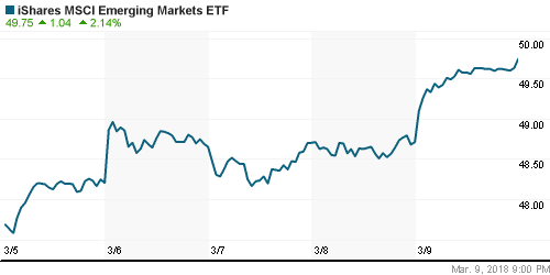 График: iShares MSCI Emerging Markets Index (EEM).