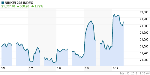 График индекса Nikkei-225 (Japan).