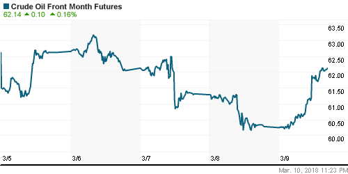 График изменения цен на нефть: Crude oil.