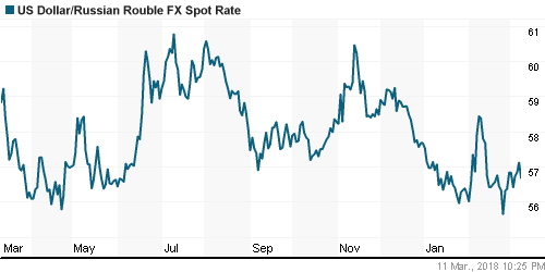 График официального курса Рубля к Доллару США.
