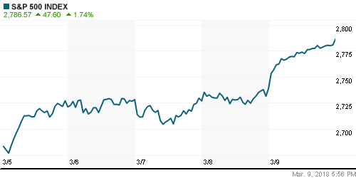 График индекса S&P 500.