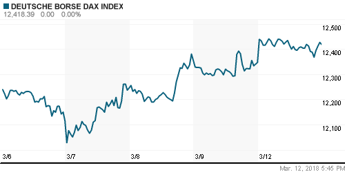 График индекса XETRA DAX.