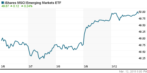 График: iShares MSCI Emerging Markets Index (EEM).