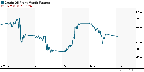 График изменения цен на нефть: Crude oil.