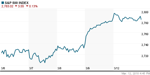 График индекса S&P 500.