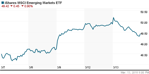 График: iShares MSCI Emerging Markets Index (EEM).