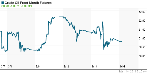 График изменения цен на нефть: Crude oil.