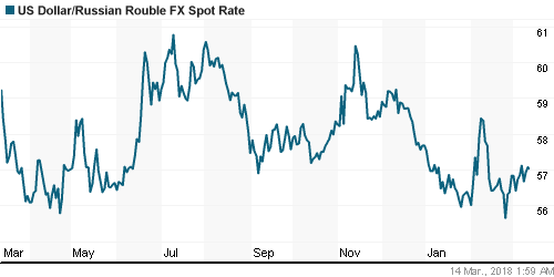График официального курса Рубля к Доллару США.