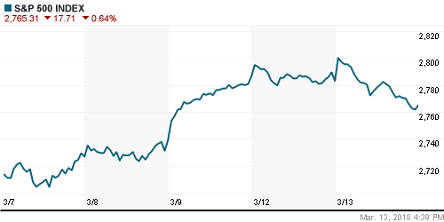 График индекса S&P 500.