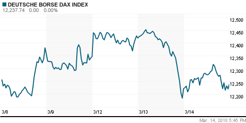 График индекса XETRA DAX.