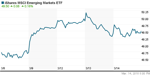 График: iShares MSCI Emerging Markets Index (EEM).