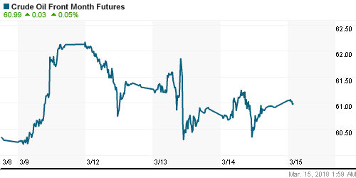 График изменения цен на нефть: Crude oil.