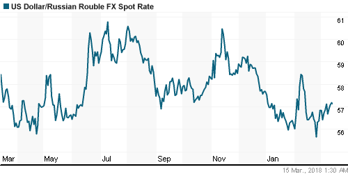 График официального курса Рубля к Доллару США.