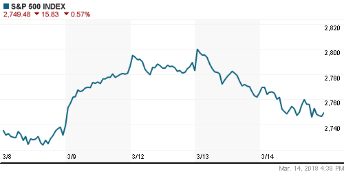 График индекса S&P 500.