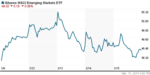 График: iShares MSCI Emerging Markets Index (EEM).