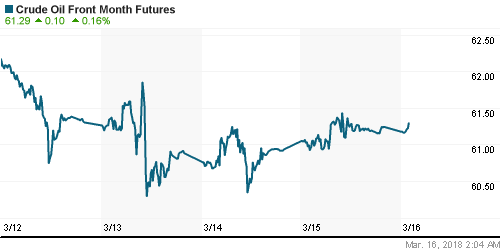 График изменения цен на нефть: Crude oil.