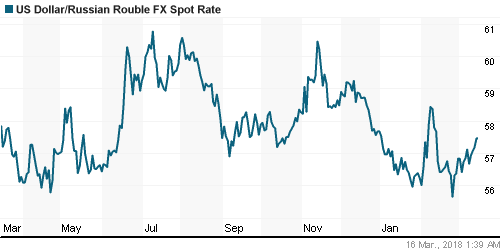 График официального курса Рубля к Доллару США.