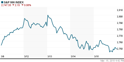 График индекса S&P 500.