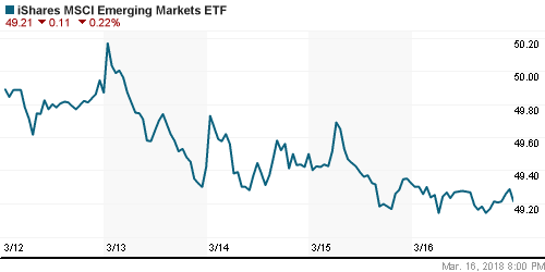 График: iShares MSCI Emerging Markets Index (EEM).