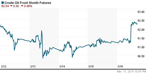 График изменения цен на нефть: Crude oil.