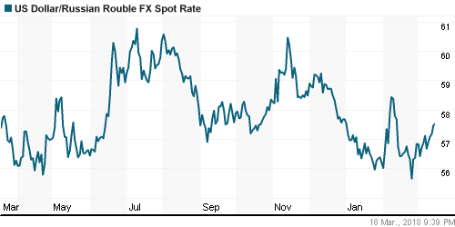 График официального курса Рубля к Доллару США.