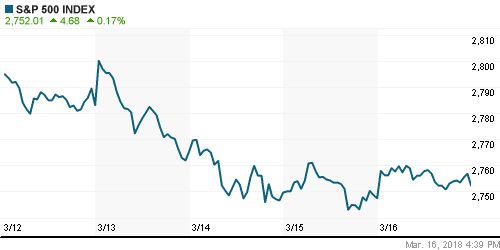 График индекса S&P 500.