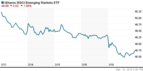 График: iShares MSCI Emerging Markets Index (EEM).