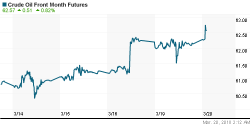 График изменения цен на нефть: Crude oil.