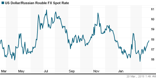 График официального курса Рубля к Доллару США.