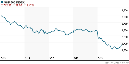 График индекса S&P 500.