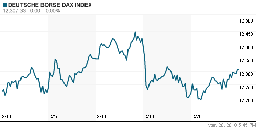 График индекса XETRA DAX.