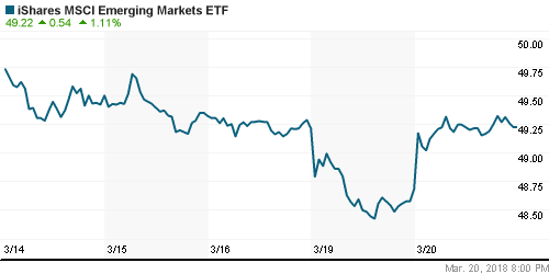 График: iShares MSCI Emerging Markets Index (EEM).