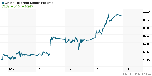 График изменения цен на нефть: Crude oil.