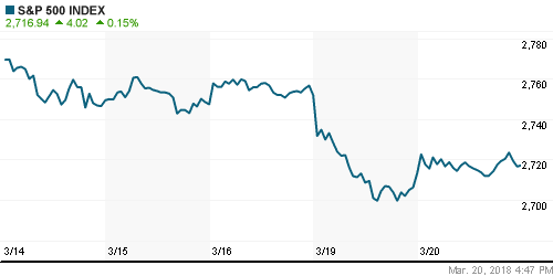 График индекса S&P 500.