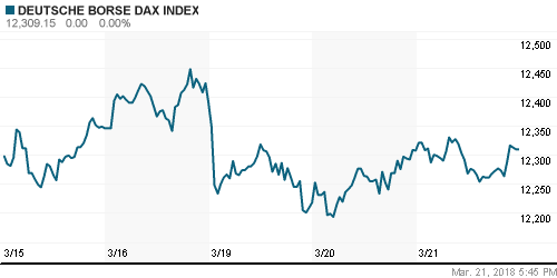 График индекса XETRA DAX.