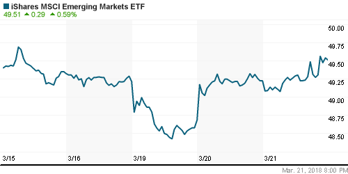 График: iShares MSCI Emerging Markets Index (EEM).